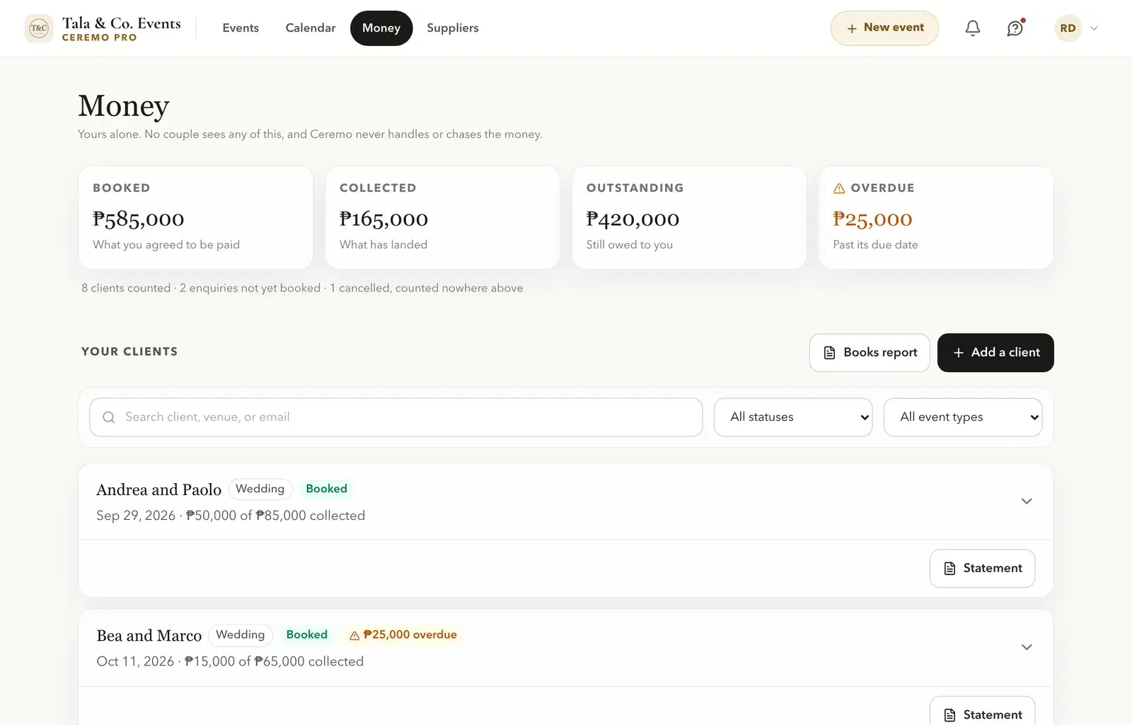 Ceremo Pro Money page: booked, collected, outstanding and overdue totals above the client list